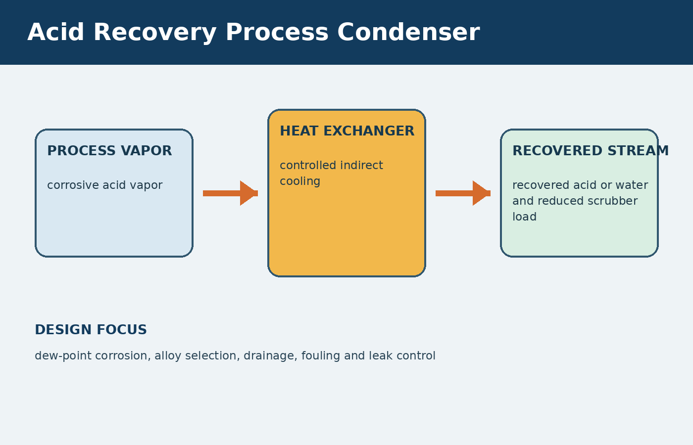 Acid Recovery process condenser diagram