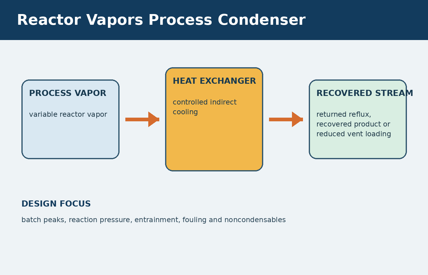 Reactor Vapors process condenser diagram