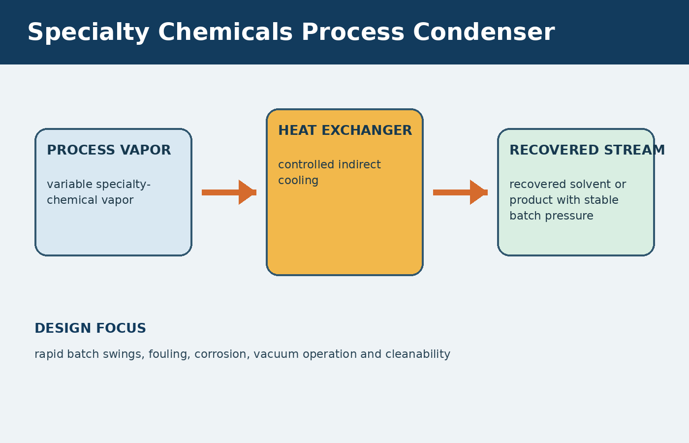 Specialty Chemicals process condenser diagram