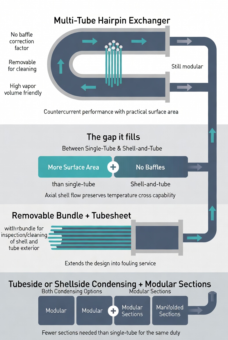 Multi-tube hairpin heat exchanger with the tube bundle withdrawn from the shell
