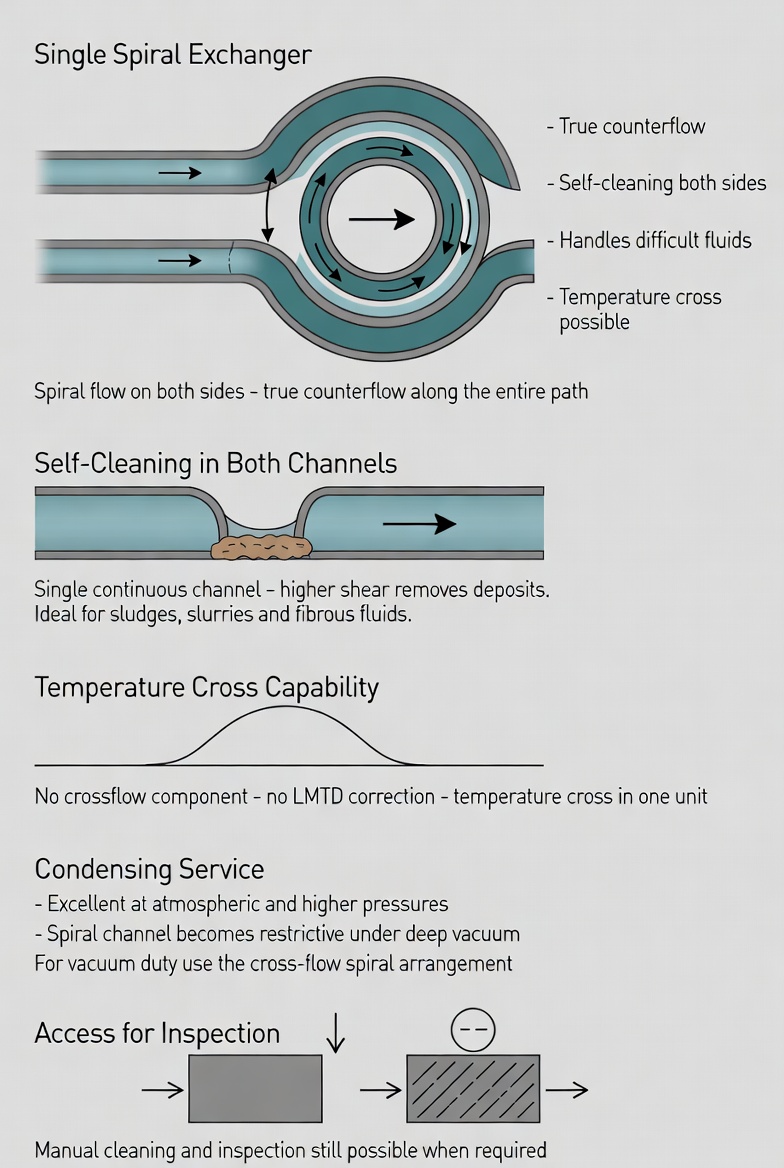 Single spiral heat exchanger with removable covers on a process installation