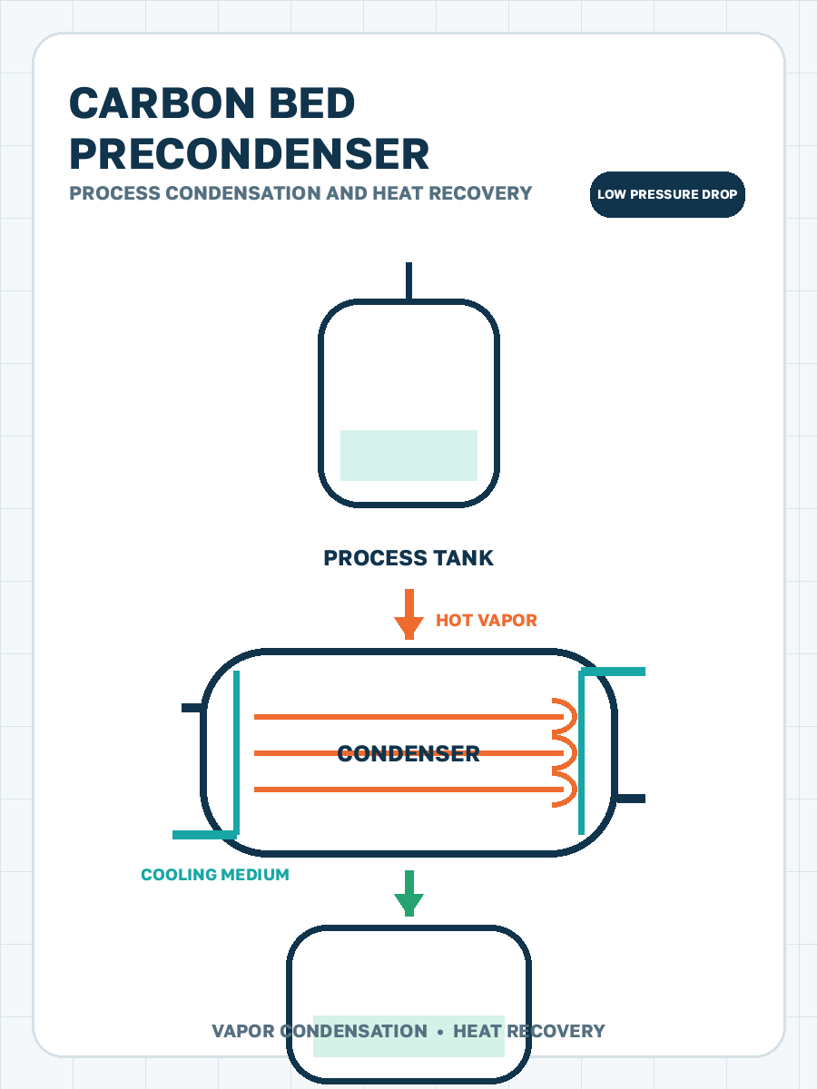 Condensers upstream of carbon beds process condensation illustration