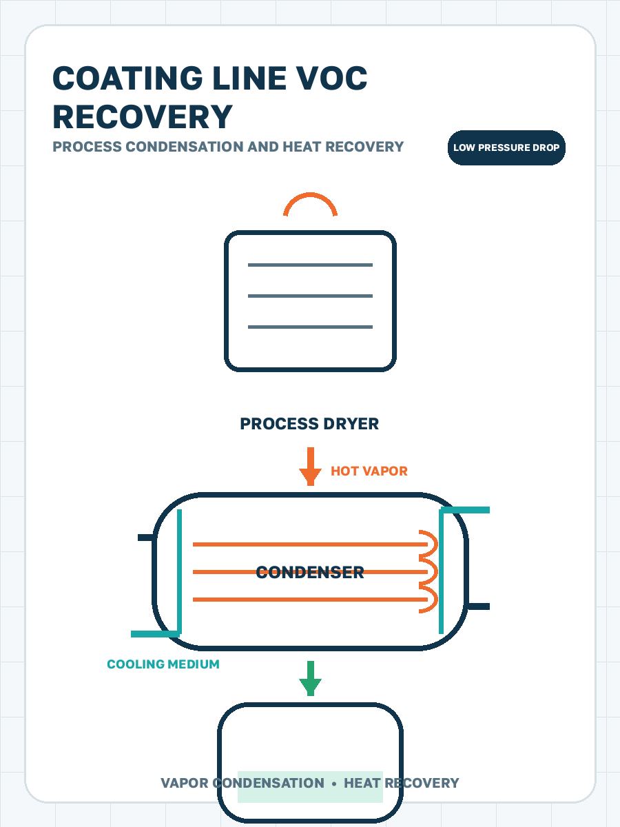 VOC condensation from coating lines process condensation illustration
