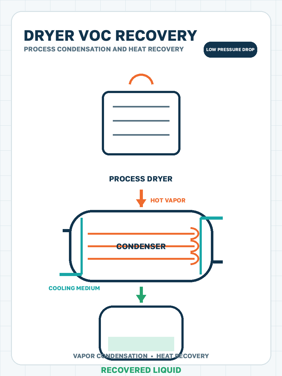 VOC condensation from dryers process condensation illustration