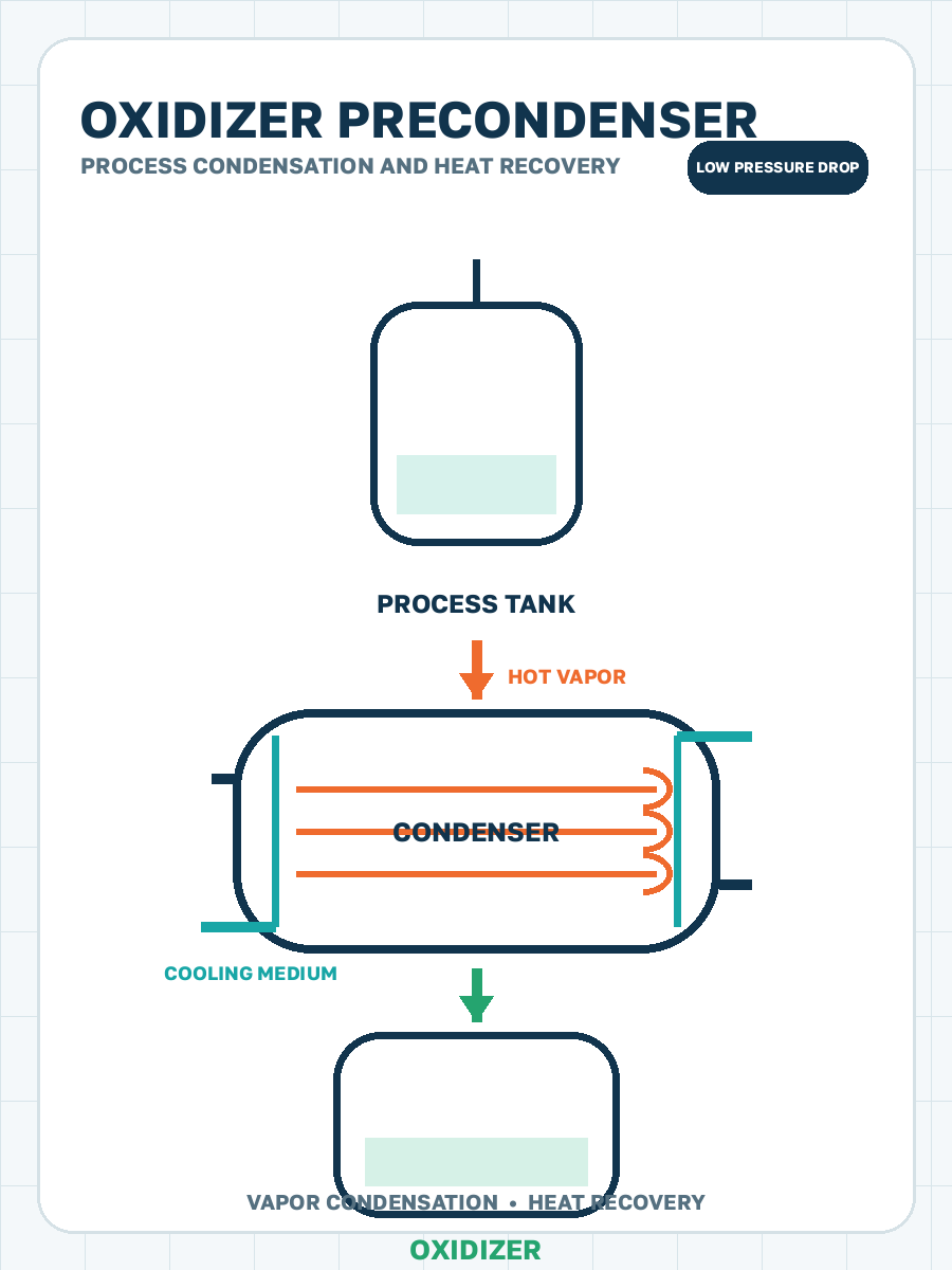 Condensers upstream of oxidizers process condensation illustration