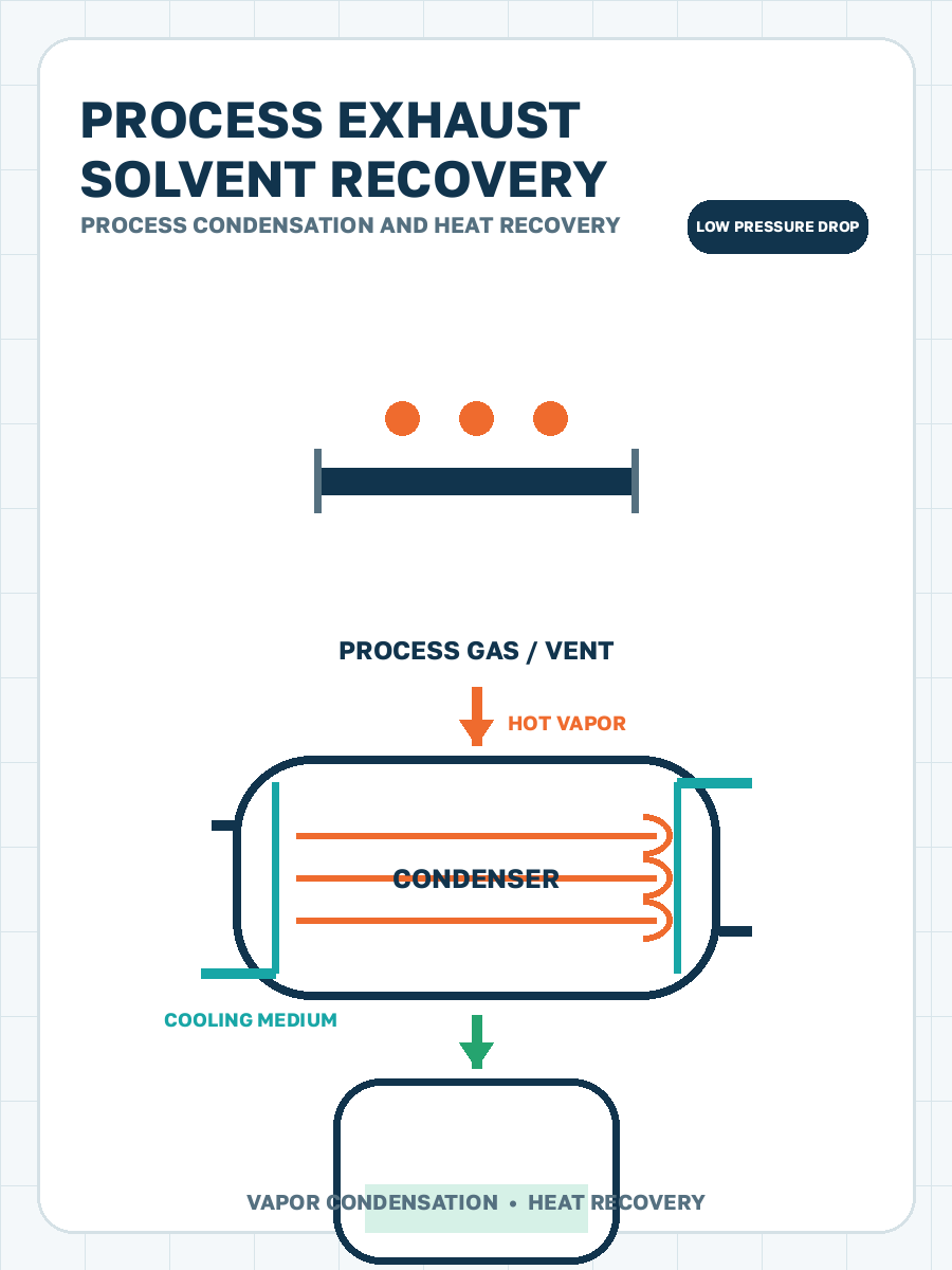 Solvent vapor condensation from process exhaust streams process condensation illustration