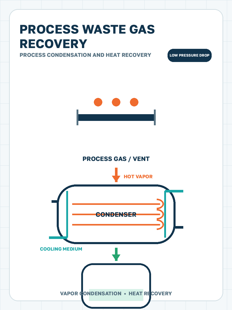 Recovery of condensable vapors from process waste gas process condensation illustration